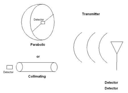 Using a single detector, either collimating or parabolic techniques Either collimating or parabolic techniques provide good directional response